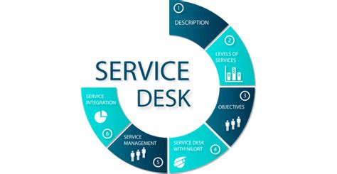 IT Service Desk History & Evolution .
